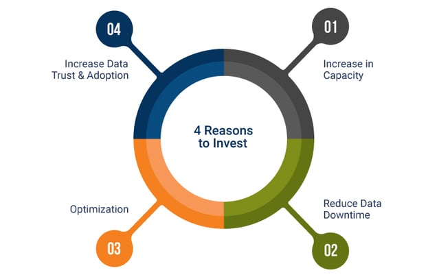 4 Reasons to Invest in Data Observability