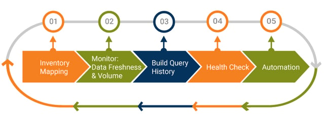 5 Steps to Extract Data Observability Metrics