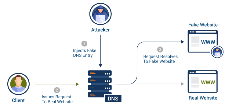 DNS Attack DNS Attack