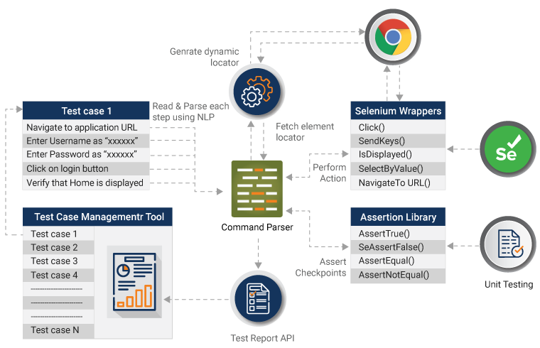 High Level Architecture of Codeless Automation Engine Using Selenium