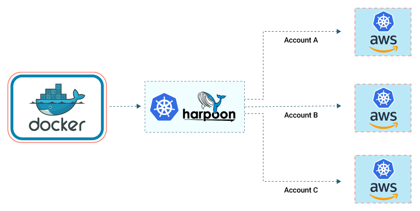 Kubernetes Cluster Deployment and Management Using Harpoon