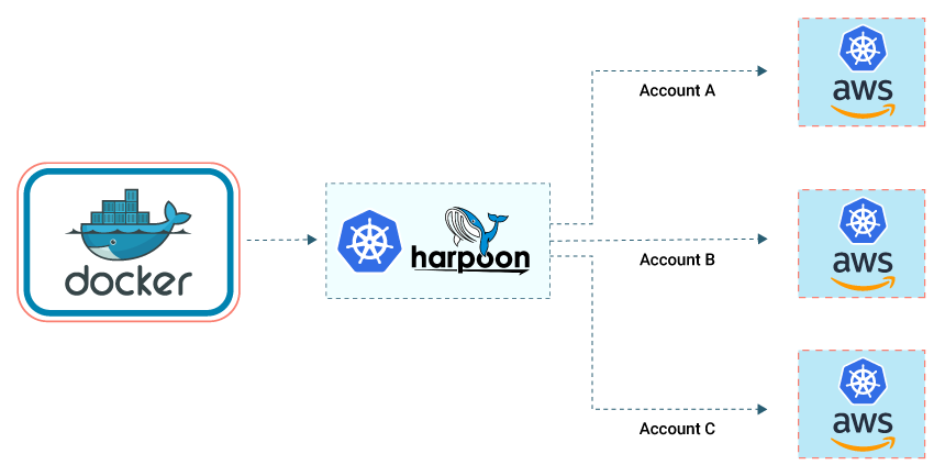 Kubernetes Cluster Deployment and Management Using Harpoon Kubernetes Cluster Deployment and Management Using Harpoon