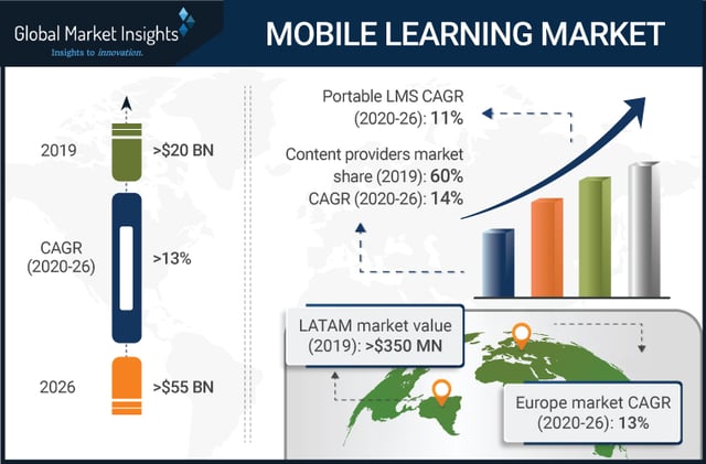 Mobile Learning Market