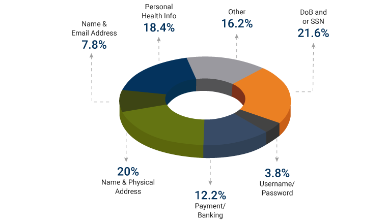 A Complete Guide to Personally Identifiable Information