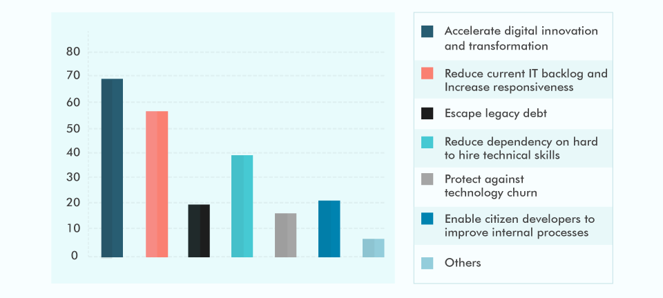 Reasons For Using Low-Code Platforms Reasons For Using Low-Code Platforms