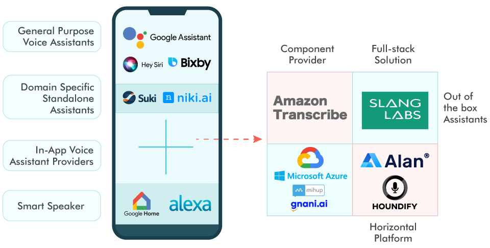 Types Of Voice Assistants