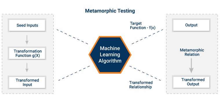 What is Metamorphic Testing?
