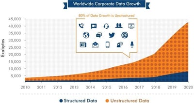 Worldwide Corporate Data Growth Benefits of Big Data Testing