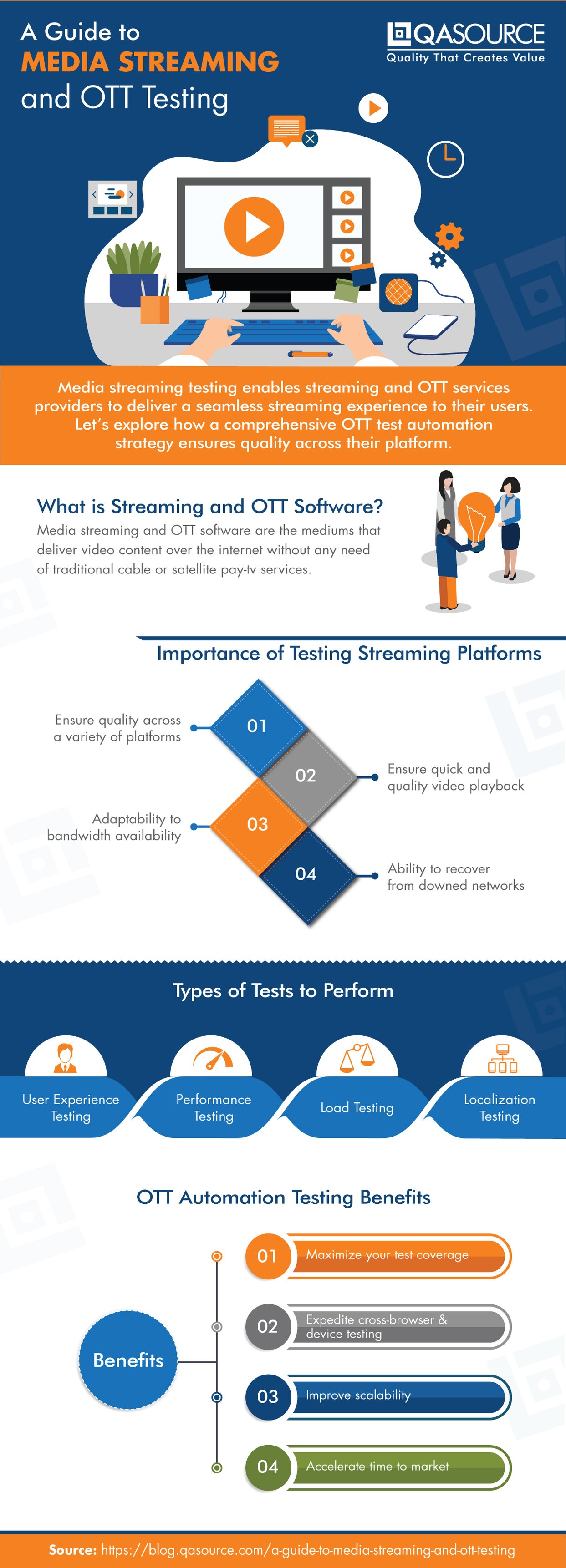 A Guide to Media Streaming and OTT Testing (Infographic)