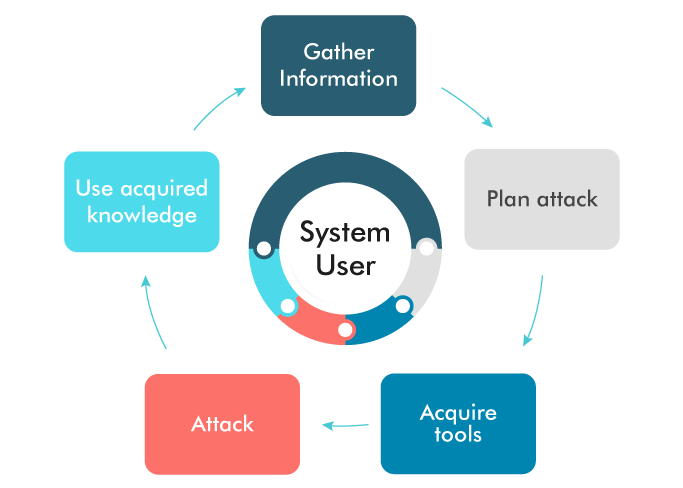 Access Control Attacks