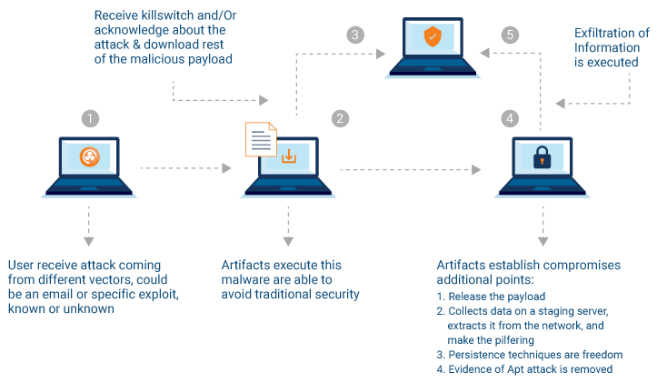 Advanced Persistent Threats Advanced Persistent Threats