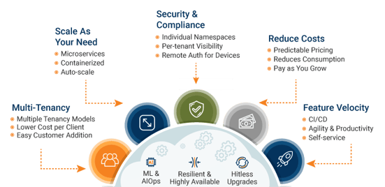 Advantages with Cloud-Native Architecture Advantages with Cloud-Native Architecture