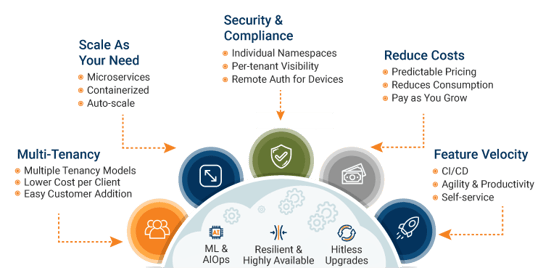 Advantages with Cloud-Native Architecture