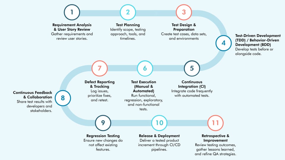 Agile Testing Step-by-Step Process Agile Testing Step-by-Step Process