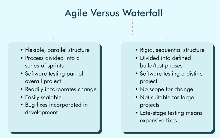 Agile vs Waterfall Agile vs Waterfall