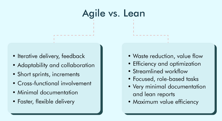 Agile vs Lean Agile vs Lean