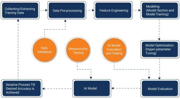 AI Workflow