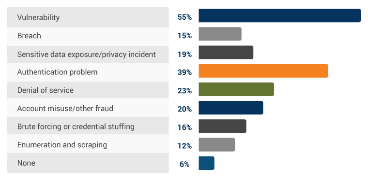 API Security Attacks and Trends