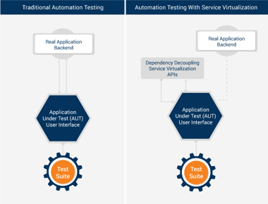 Service Virtualization Testing - Benefits, Tools, And More
