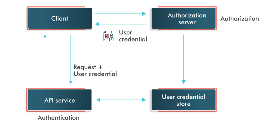 Authorization Overview