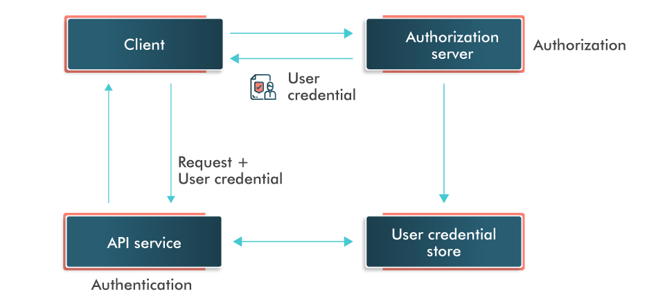 Authorization Overview Authorization Overview