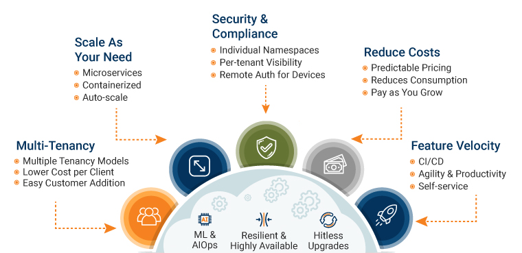 Benefits of Cloud-Native Architecture Benefits of Cloud-Native Architecture