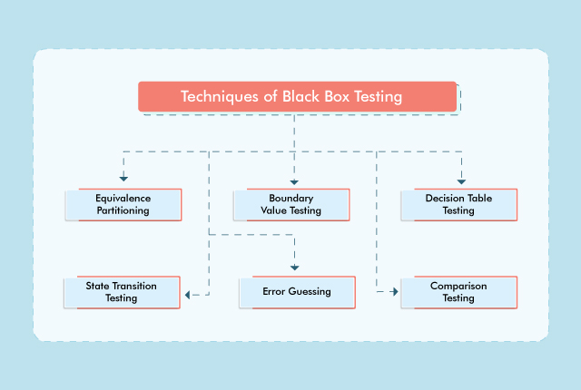 Black Box Testing Techniques?