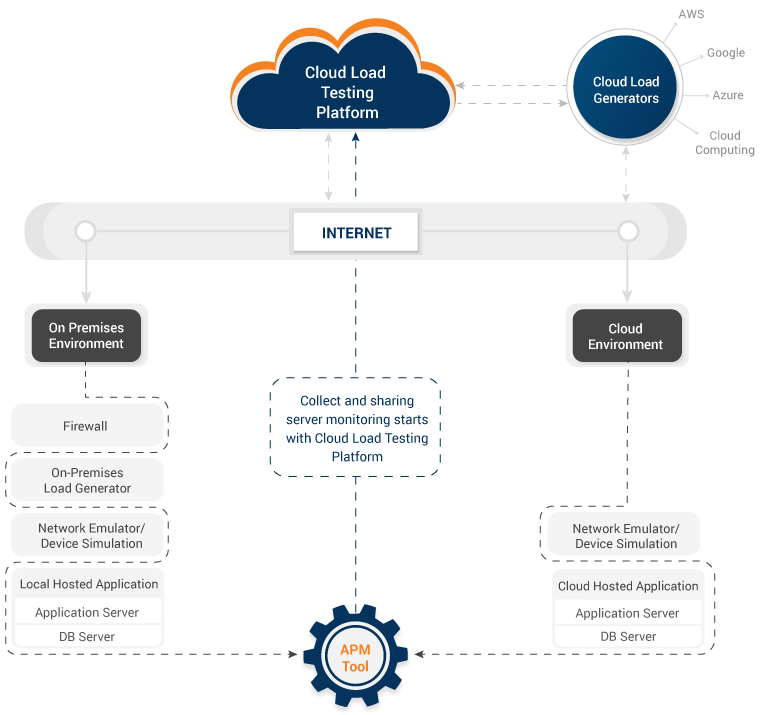 Cloud Load Testing Architecture