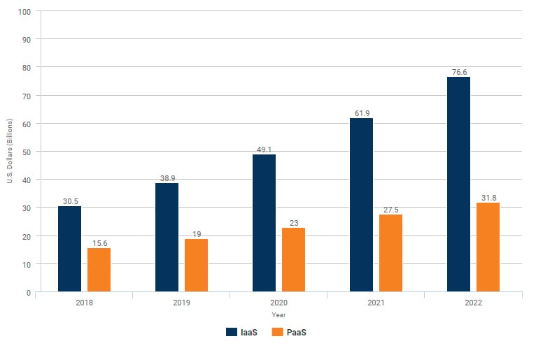 Forecast of Rise in the Usage of IaaS and PaaS - Gartner Report