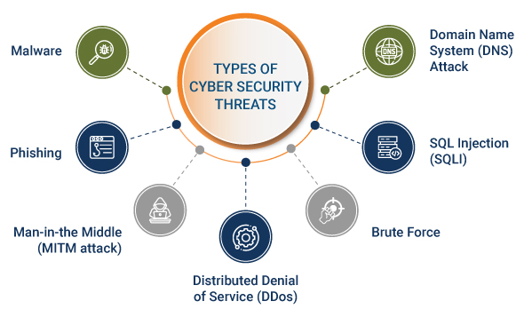 Common Cybersecurity Threats