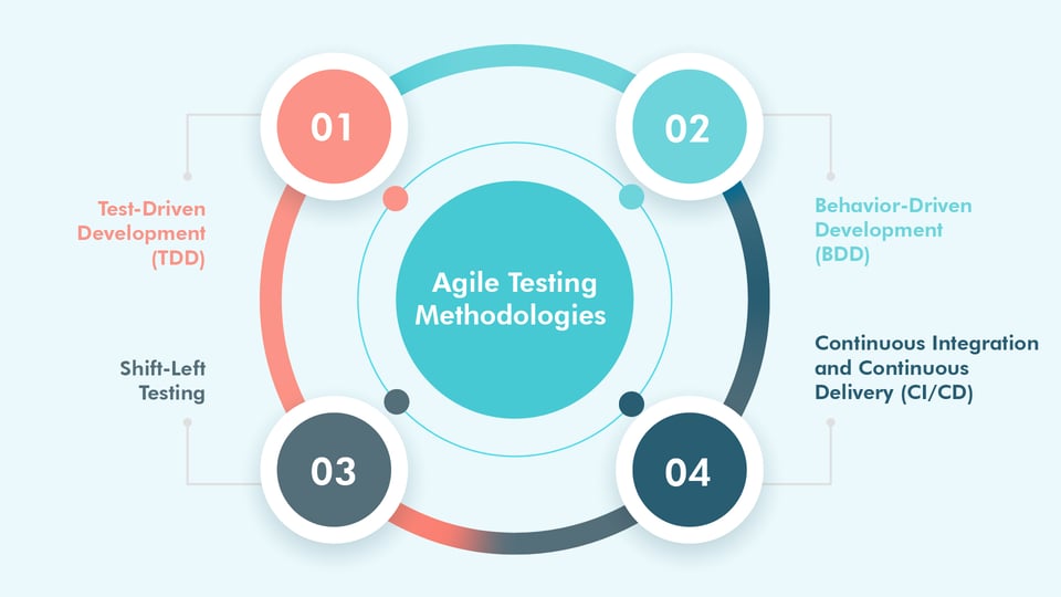 Common Methodologies Used in Agile Testing Common Methodologies Used in Agile Testing