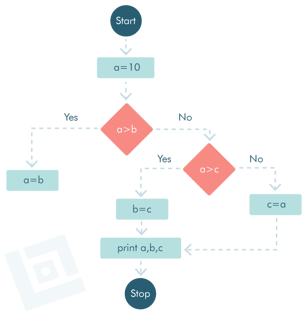 Learn What Is Cyclomatic Complexity and How to Calculate it