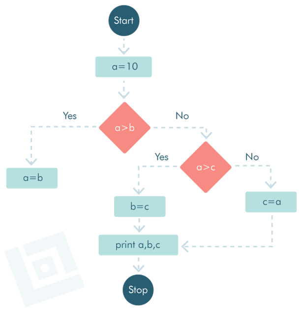 Control Flow Graph