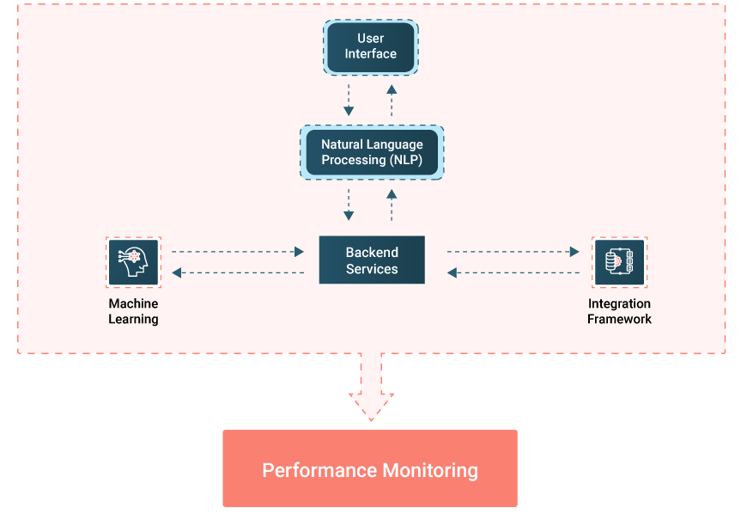 Conversational Chatbot Performance Architecture