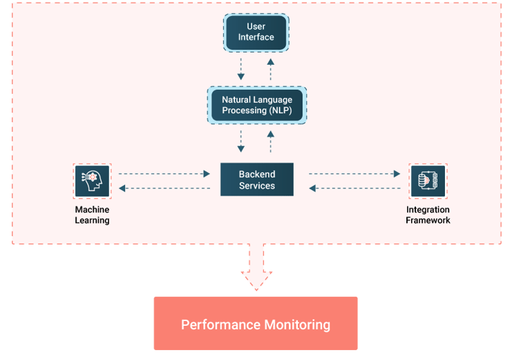 Conversational Chatbot Performance Architecture Conversational Chatbot Performance Architecture