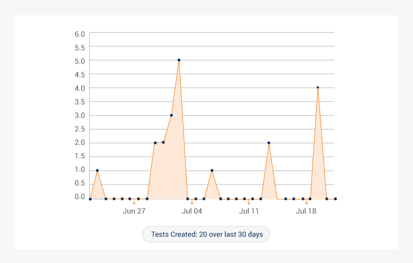 Test Creation: 30 Day Summary