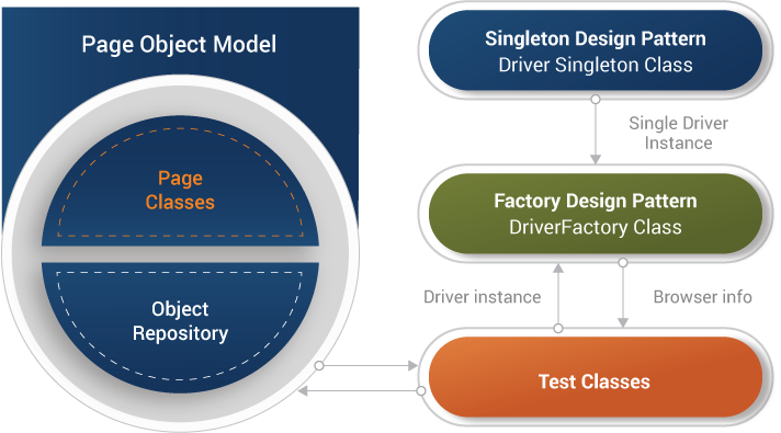 Architecture using Creational Design Patterns