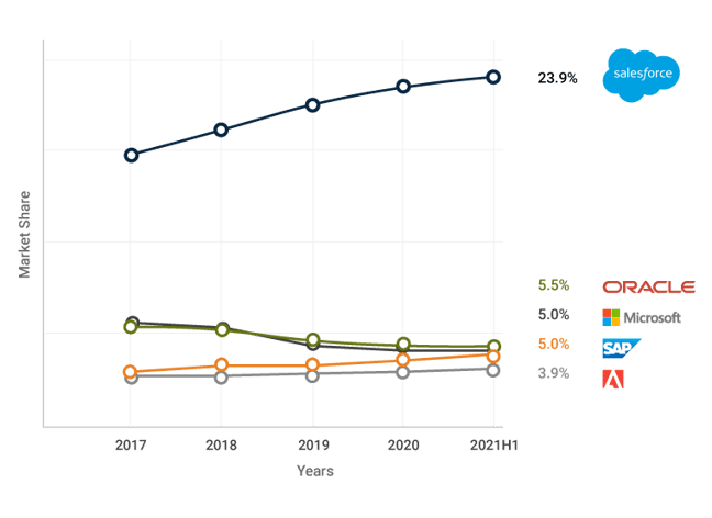 CRM Rankings Over the Years