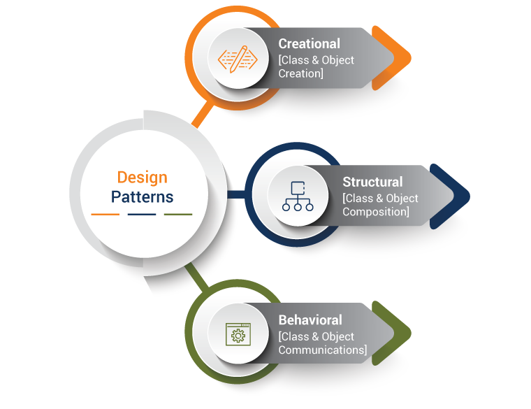 Learn Usage of Design Patterns in Automation