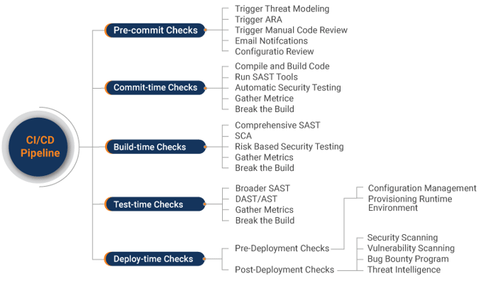 How DevSecOps Works In CI/CD Pipeline? How DevSecOps Works In CI/CD Pipeline?