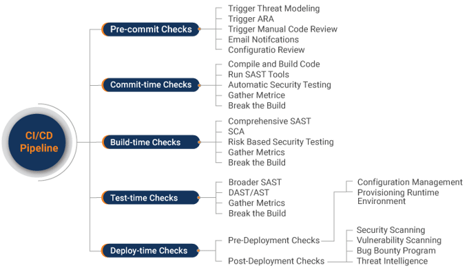 How DevSecOps Works In CI/CD Pipeline?