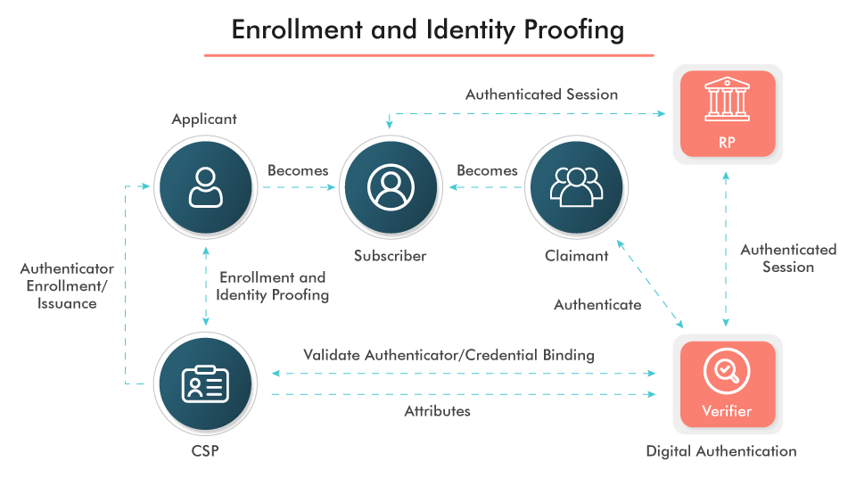Enrollment And Identity Proofing