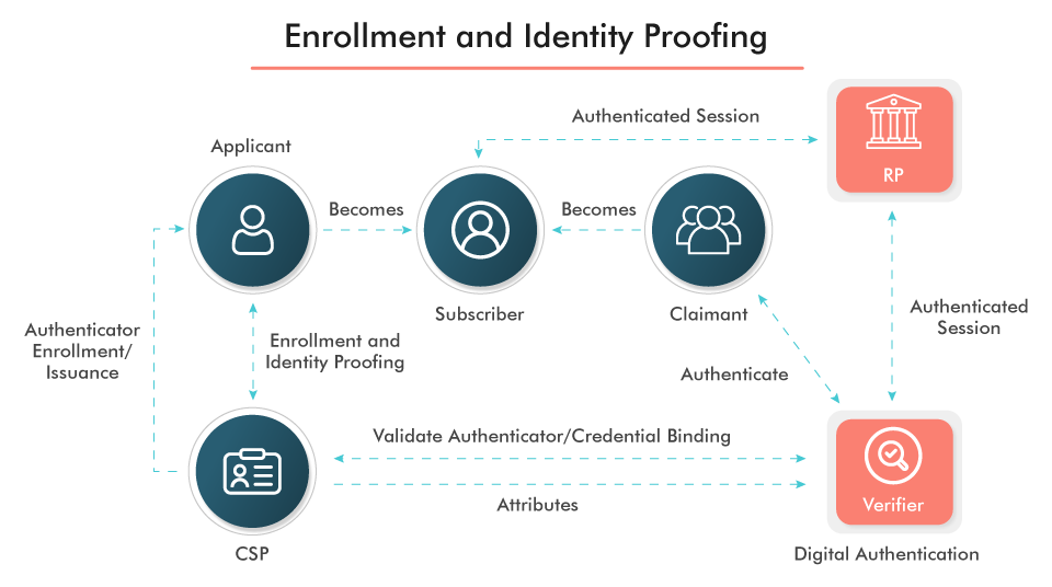 Enrollment And Identity Proofing Enrollment And Identity Proofing