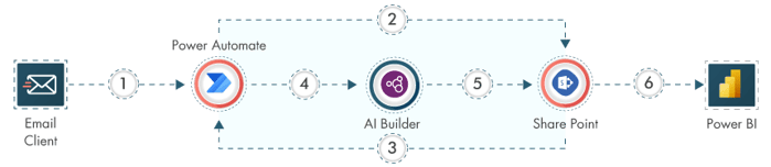 example-of-no-code-low-code-automation-image