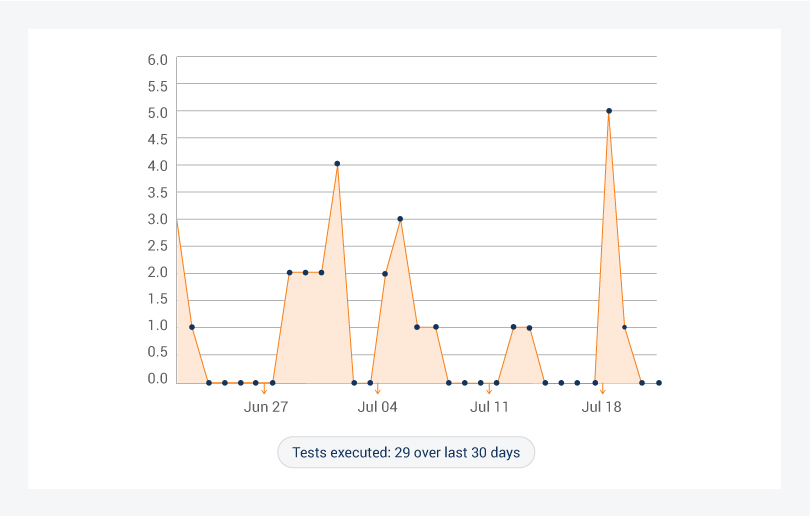 Test Execution: 30 Day Summary