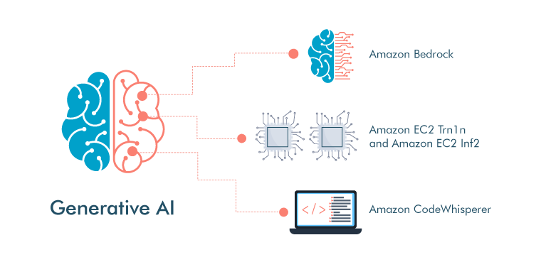 Generative AI on AWS Cloud