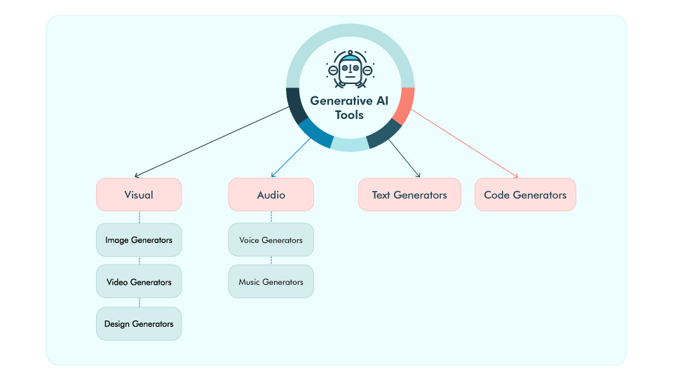 Generative AI Tools