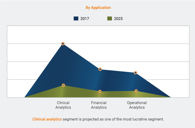 Global Big Data Analytics in Healthcare Market