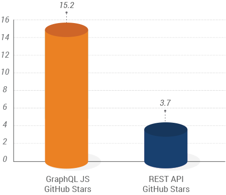 Graphql vs Rest API Graph