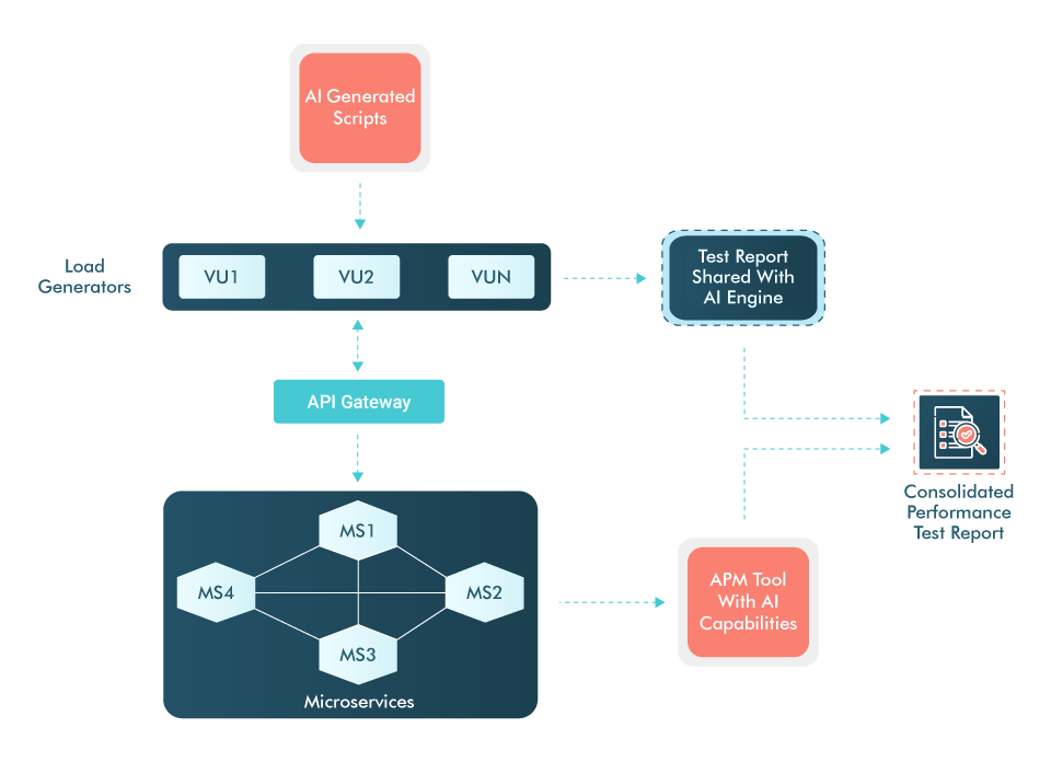 How AI Boosting Performance Testing of Microservices How AI Boosting Performance Testing of Microservices